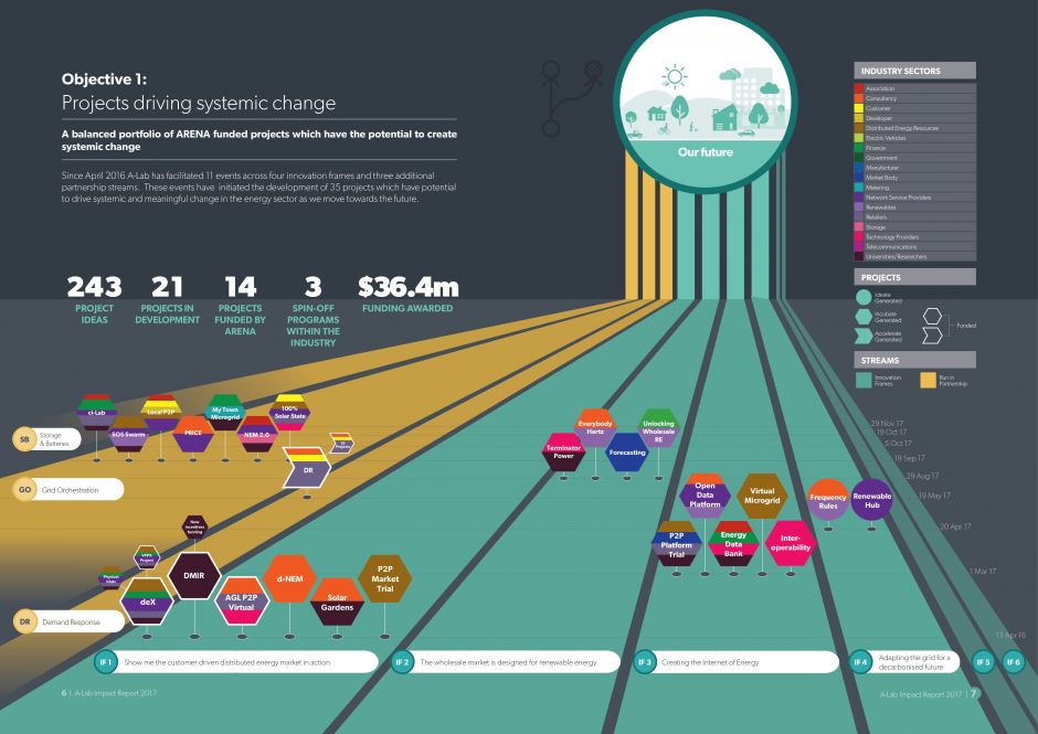 A ThinkPlace visualisation explaining the impact of ARENA A-Lab