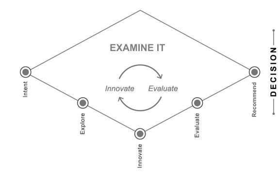 The Diagnostic Review process The Diagnostic Review process