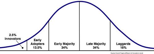 Diffusion of innovation model used by ThinkPlace Diffusion of innovation model used by ThinkPlace