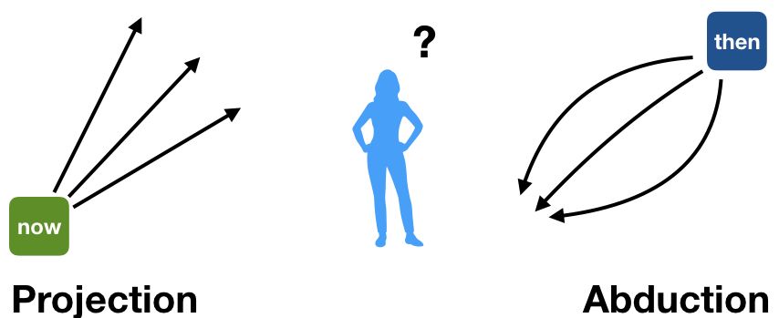 Project and Abduction are two Foresight techniques to help imagine potential futures Projection tracks forward from now while abduction imagines a future and works backward