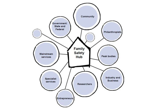 A diagram of the hub