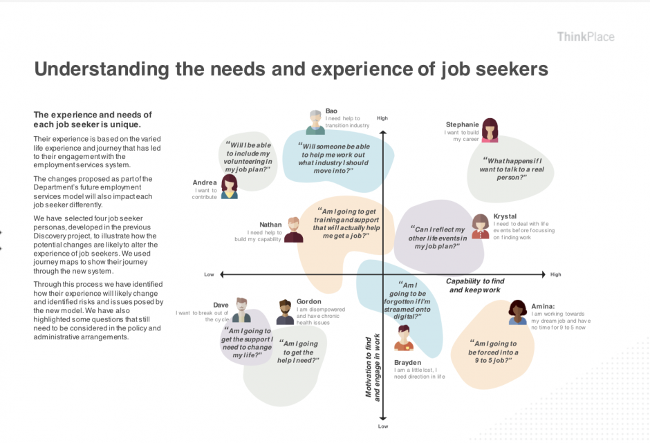 ThinkPlace has worked on research to help reshape the jobactive program