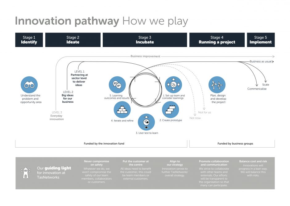 ThinkPlace has created an innovation framework for TasNetworks ThinkPlace has created an innovation framework for TasNetworks